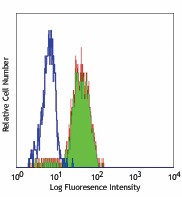 Alexa Fluor® 488 anti-human CD282 (TLR2) Antibody (309712)