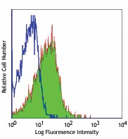 Purified anti-mouse LPAM-1 (Integrin α4β7) Antibody (120602)