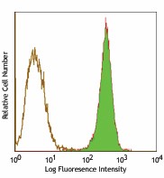 Alexa Fluor® 488 anti-human CD326 (EpCAM) Antibody (324209)