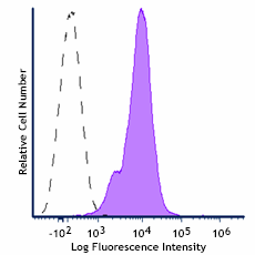 APC/Fire™ 810 anti-human CD274 (B7-H1,PD-L1) Antibody (374515)