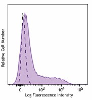 Brilliant Violet 711™ anti-human CD137 (4-1BB) Antibody (309831)
