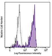 Alexa Fluor® 488 anti-human CD192 (CCR2) Antibody (357225)