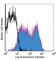 Alexa Fluor® 647 anti-human CD273 (B7-DC, PD-L2) Antibody (329611)