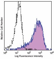 APC anti-human CD138 (Syndecan-1) Antibody (352307)
