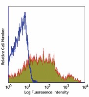 PE anti-mouse CD43 Activation-Associated Glycoform Antibody (121207)