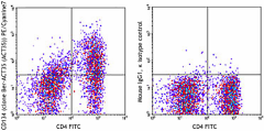 PE/Cyanine7 anti-human CD134 (OX40) Antibody (350012)