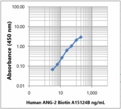 Biotin anti-human Angiopoietin-2 Antibody