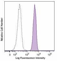 PerCP/Cyanine5.5 anti-human CD172a/b (SIRPα/β) Antibody (323811)