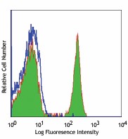 Purified anti-human CD4 Antibody (317401)