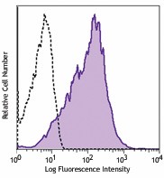 PE anti-human CD367 (CLEC4A) Antibody (355306)