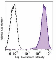 Alexa Fluor® 700 anti-human CD138 (Syndecan-1) Antibody (356511)