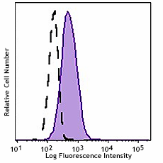 PE/Dazzle™ 594 anti-mouse α-GalCer:CD1d complex Antibody (140512)