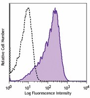Alexa Fluor® 647 anti-human CD63 Antibody (353015)