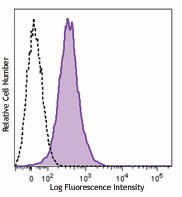 FITC anti-human CD49b Antibody (359305)