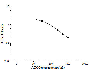 ACH(Acetylcholine) ELISA Kit  (E-EL-0081)