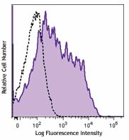 Brilliant Violet 605™ anti-mouse CD80 Antibody (104729)