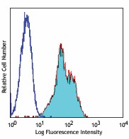 FITC anti-human CD11a Antibody (350604)