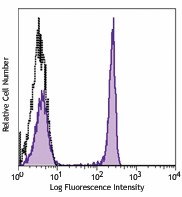 Purified anti-human CD4 Antibody (357402)