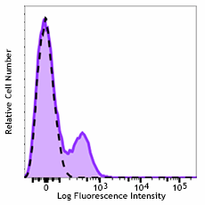 APC/Fire™ 750 anti-human CD85j (ILT2) Antibody (333717)