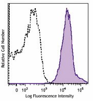 Brilliant Violet 650™ anti-mouse/human CD44 Antibody (103049)