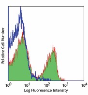 PerCP anti-mouse CD3ε Antibody (100325)