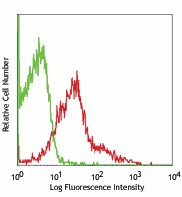 PE anti-human CD148 Antibody (328708)