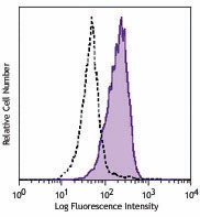 APC anti-mouse CD284 (TLR4) Antibody (145405)