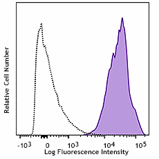 PE/Cyanine7 anti-human CD147 Antibody (306215)