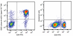 Spark YG™ 581 anti-human CD25 Antibody (356153)