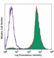 Pacific Blue™ anti-mouse CD45 Antibody (103125)
