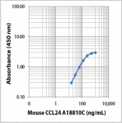 Purified anti-mouse CCL24 Antibody