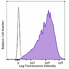 Alexa Fluor® 647 anti-human CD66a/c/e Antibody (342318)