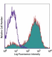 PE anti-mouse CD14 Antibody (123309)