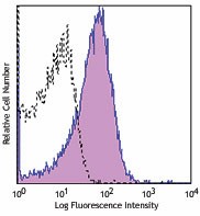 Purified anti-human GARP (LRRC32) Antibody (352502)