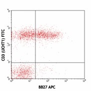 APC anti-human CD101 (BB27) Antibody (331007)
