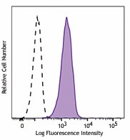 Alexa Fluor® 647 anti-human CD326 (EpCAM) Antibody (369819)