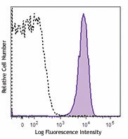 Brilliant Violet 605™ anti-mouse CD41 Antibody (133921)