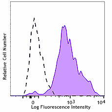 APC/Fire™ 750 anti-human CD11c Antibody (337239)