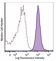 PE/Cyanine7 anti-human CD11b (activated) Antibody (301411)