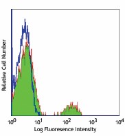 FITC anti-human CD19 Antibody (302205)