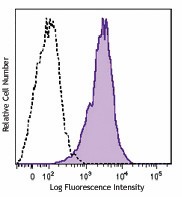 PE/Cyanine7 anti-human CD68 Antibody (333815)