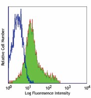 Alexa Fluor® 488 anti-mouse/rat CD29 Antibody (102211)