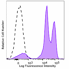 PE/Dazzle™ 594 anti-human CD18 Antibody (302127)