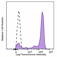 Purified anti-human CD14 Recombinant Antibody (398702)