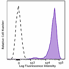 PE/Dazzle™ 594 anti-human CD42b Antibody (303922)