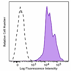Purified anti-mouse CD18 Antibody (Previously Covance catalog# MRT-5214) (830501)