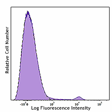 PE/Cyanine7 anti-human CD294 (983804)