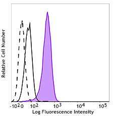 Alexa Fluor® 647 anti-AKT Phospho (Ser473) Antibody (606555)