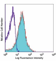 Alexa Fluor® 647 anti-mouse CD49d Antibody (103613)