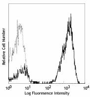 APC anti-human CD3 Antibody (300411)